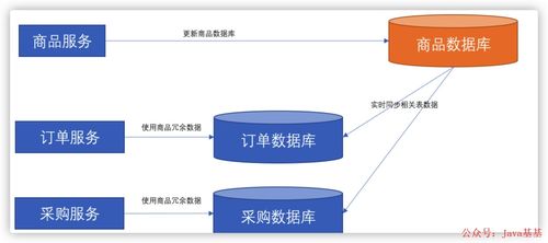 微服務(wù)架構(gòu)中的數(shù)據(jù)依賴問(wèn)題及其解決方案